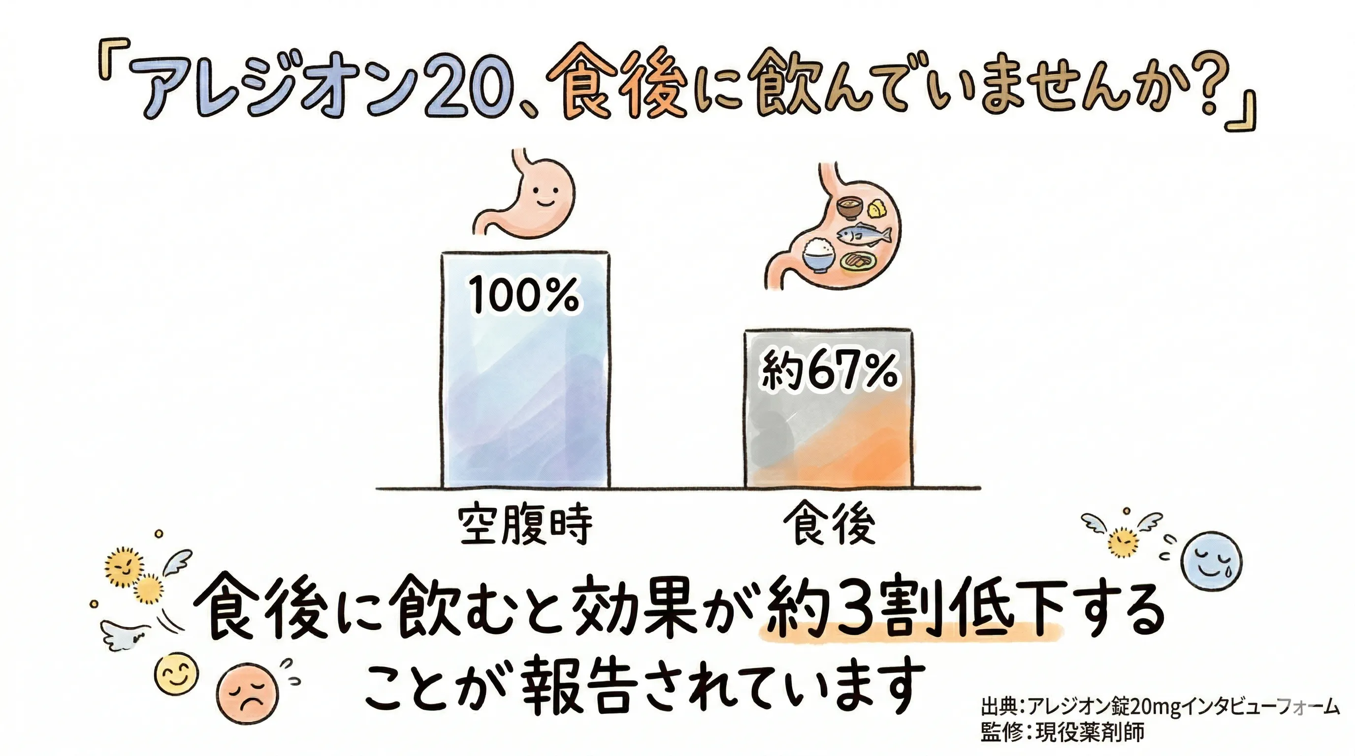 アレジオン２０を食後に飲んでいませんか？